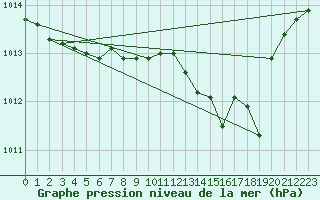 Courbe de la pression atmosphrique pour Ile Rousse (2B)