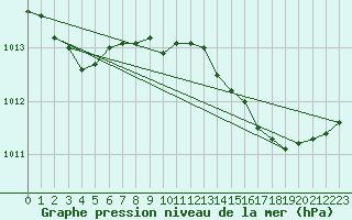 Courbe de la pression atmosphrique pour Cap Pertusato (2A)