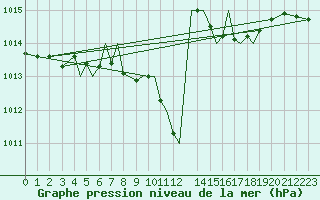 Courbe de la pression atmosphrique pour Baden Wurttemberg, Neuostheim