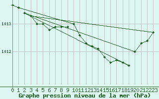 Courbe de la pression atmosphrique pour Wittering