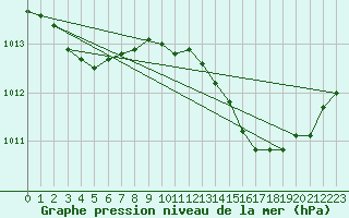 Courbe de la pression atmosphrique pour Leucate (11)