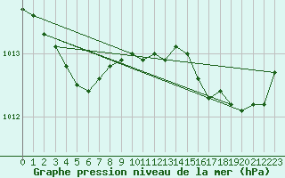 Courbe de la pression atmosphrique pour Cap de la Hague (50)