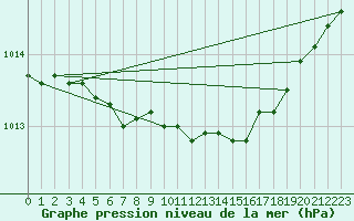 Courbe de la pression atmosphrique pour Karesuando