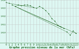 Courbe de la pression atmosphrique pour Droue-sur-Drouette (28)