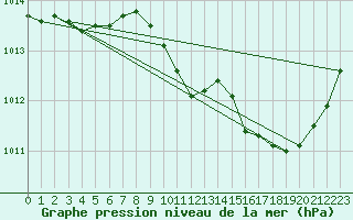 Courbe de la pression atmosphrique pour Lans-en-Vercors (38)