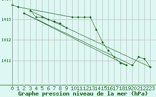Courbe de la pression atmosphrique pour Ile Rousse (2B)