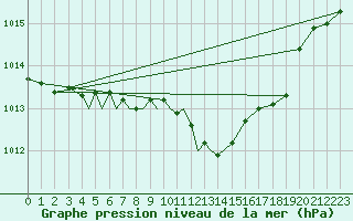 Courbe de la pression atmosphrique pour Diepholz