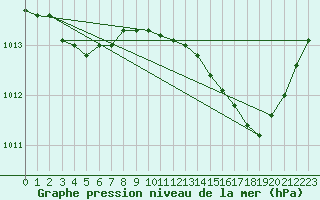 Courbe de la pression atmosphrique pour Melun (77)