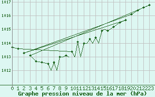 Courbe de la pression atmosphrique pour Leeming