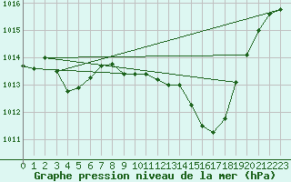 Courbe de la pression atmosphrique pour Alicante