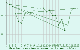 Courbe de la pression atmosphrique pour Capo Bellavista