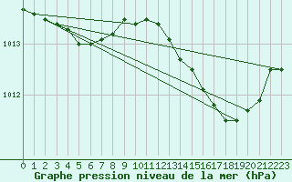 Courbe de la pression atmosphrique pour Nantes (44)