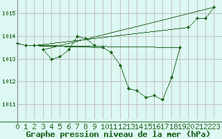 Courbe de la pression atmosphrique pour Ile du Levant (83)