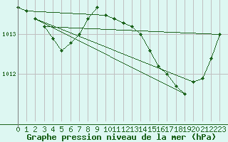 Courbe de la pression atmosphrique pour Puimisson (34)