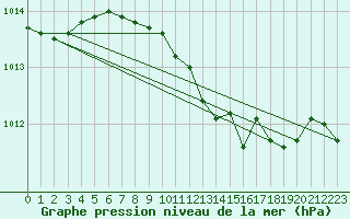 Courbe de la pression atmosphrique pour Belm