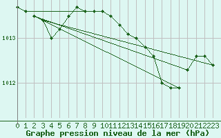 Courbe de la pression atmosphrique pour Jomala Jomalaby