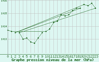 Courbe de la pression atmosphrique pour Deauville (14)