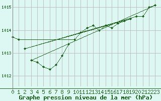 Courbe de la pression atmosphrique pour Ploeren (56)