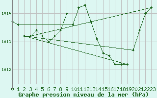 Courbe de la pression atmosphrique pour Pinsot (38)