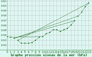 Courbe de la pression atmosphrique pour Saint-Nazaire-d