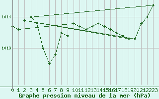 Courbe de la pression atmosphrique pour Hyres (83)