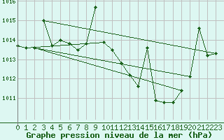 Courbe de la pression atmosphrique pour Huercal Overa