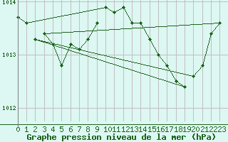 Courbe de la pression atmosphrique pour Cap Bar (66)