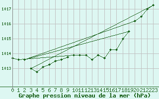 Courbe de la pression atmosphrique pour Wattisham