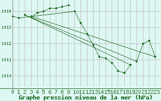 Courbe de la pression atmosphrique pour Siofok