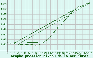 Courbe de la pression atmosphrique pour Kikinda