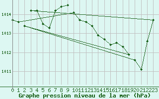 Courbe de la pression atmosphrique pour Carcassonne (11)