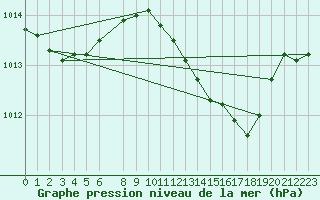 Courbe de la pression atmosphrique pour Estepona