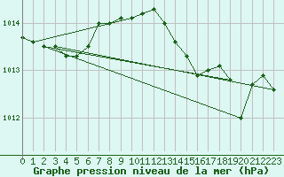 Courbe de la pression atmosphrique pour Istres (13)
