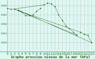 Courbe de la pression atmosphrique pour Hendaye - Domaine d