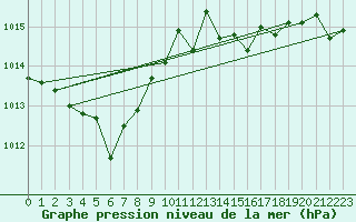 Courbe de la pression atmosphrique pour Cap Corse (2B)