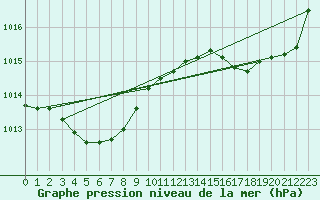 Courbe de la pression atmosphrique pour Pointe de Socoa (64)