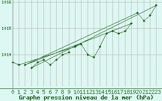 Courbe de la pression atmosphrique pour Valke-Maarja