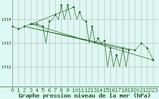 Courbe de la pression atmosphrique pour Luebeck-Blankensee