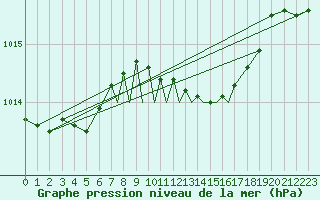 Courbe de la pression atmosphrique pour Leeming