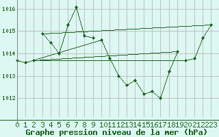 Courbe de la pression atmosphrique pour Langres (52) 