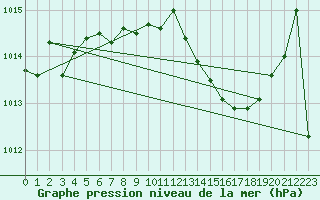 Courbe de la pression atmosphrique pour Deuselbach