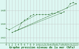 Courbe de la pression atmosphrique pour Uto