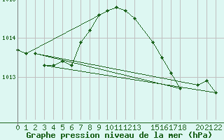 Courbe de la pression atmosphrique pour Jomfruland Fyr