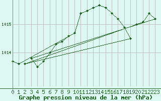 Courbe de la pression atmosphrique pour Trapani / Birgi