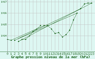 Courbe de la pression atmosphrique pour Werl