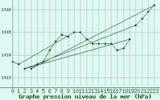 Courbe de la pression atmosphrique pour Meiningen