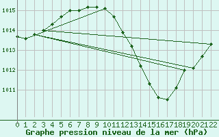 Courbe de la pression atmosphrique pour Cernay (86)