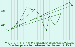 Courbe de la pression atmosphrique pour Essen