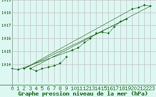 Courbe de la pression atmosphrique pour Mullingar