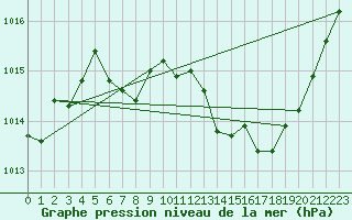 Courbe de la pression atmosphrique pour Grenoble/agglo Le Versoud (38)